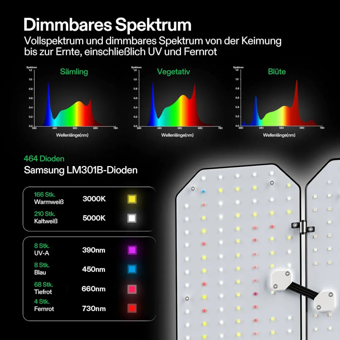 Infografik zum VIVOSUN Smartes Komplettset Pro (90 × 90 × 180 cm) mit einer 200-Watt-AeroLight-Wing-LED-Zuchtleuchte – dimmbar und geeignet für vollautomatisierte Indoor-Anbausysteme – mit Spektraldiagrammen, die die optimalen Wellenlängen für die Keimlings-, Vegetations- und Blütephase sowie Details zu den verwendeten Diodentypen. Rechts ist eine Nahaufnahme der LED-Beleuchtungsplatine zu sehen. Das Set enthält außerdem einen AeroZesh T4-Lüfter für ein effizientes Luftstrommanagement.
