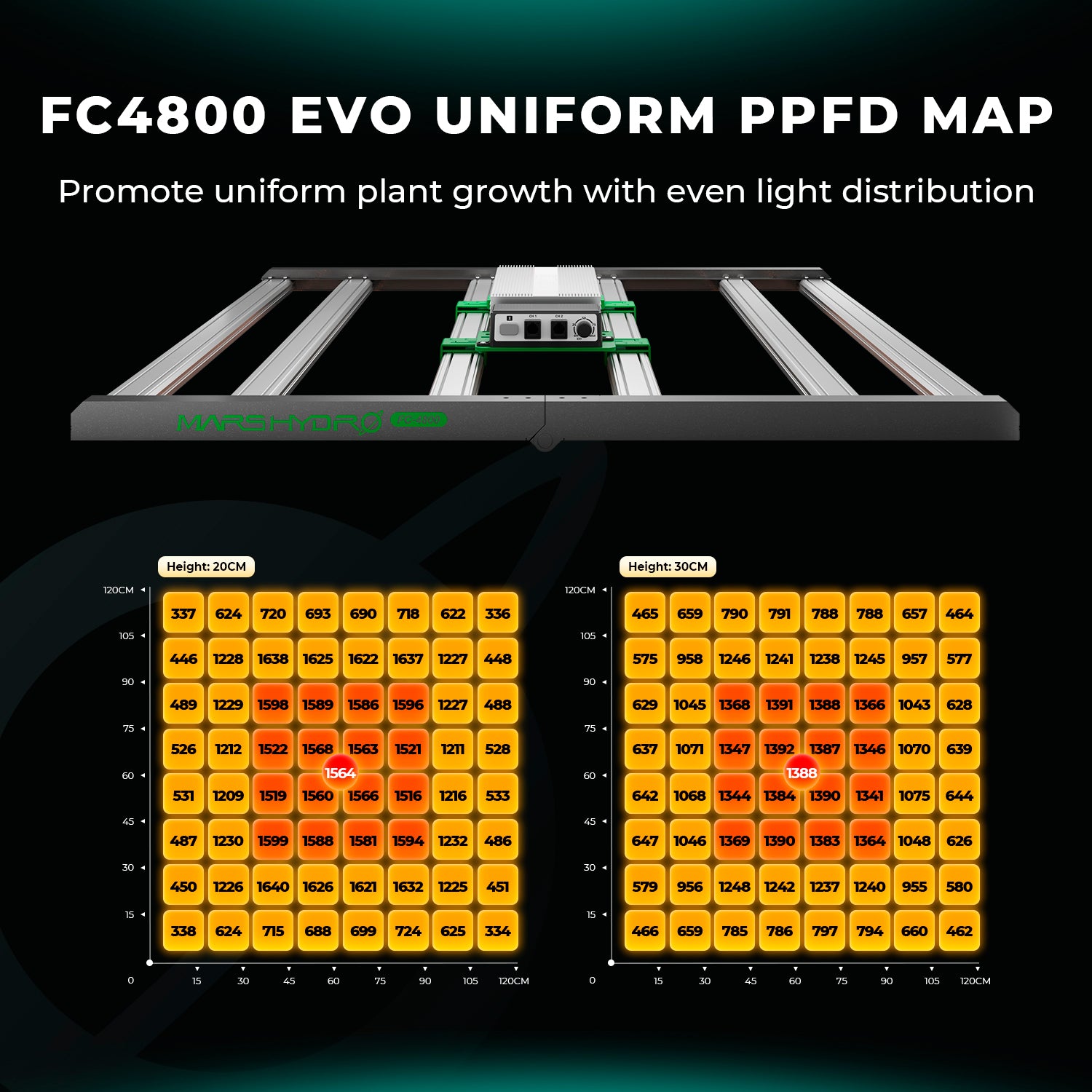 Komplettset (240x240x200 cm) 1920 Watt FC 4800 EVO LED mit iFresh für App-Steuerung