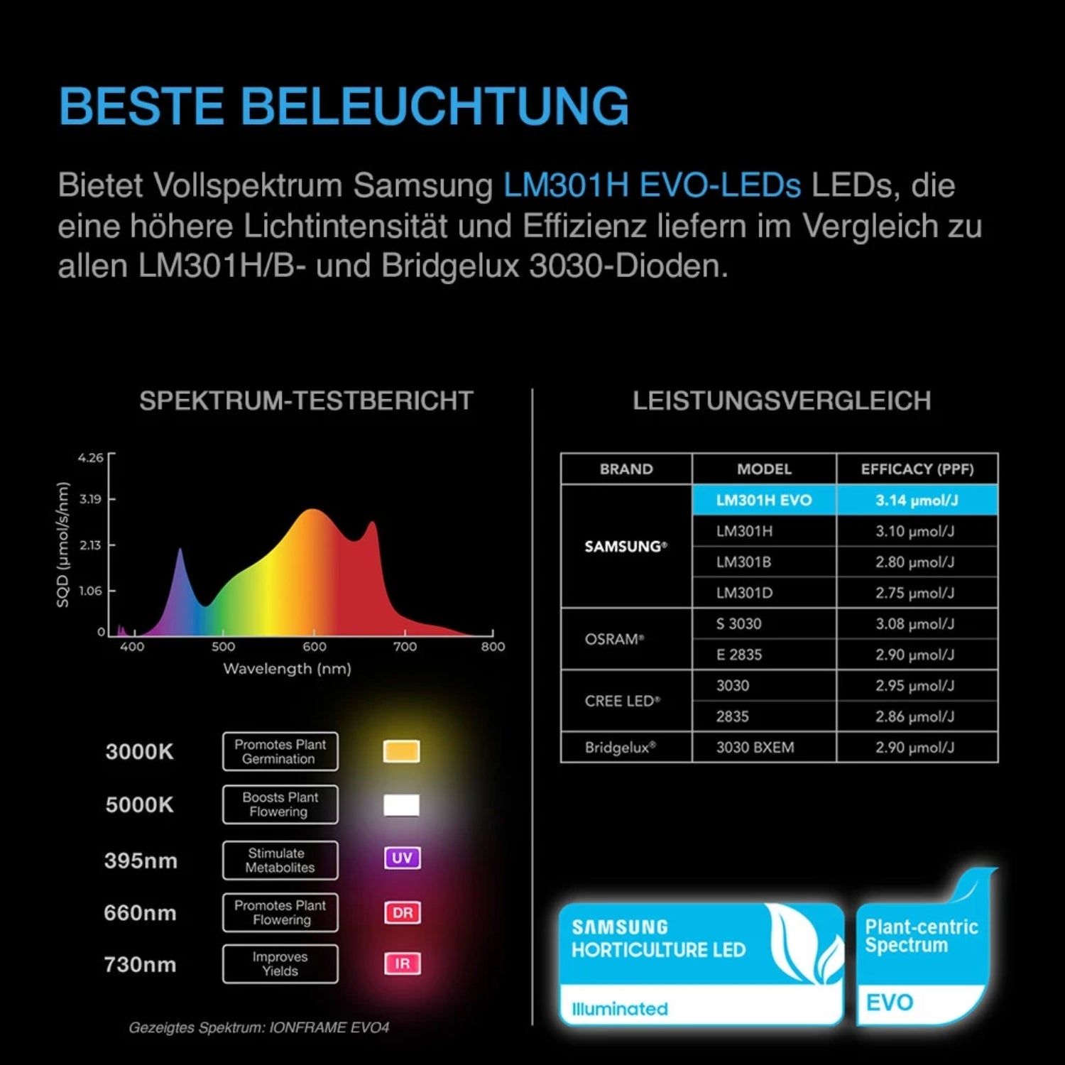 Smartes All-in-One Komplettset (90x90x180 cm) 300 Watt IONFRAME EVO4 Samsung LED mit Luftbefeuchter, Heizgerät und CONTROLLER AI+