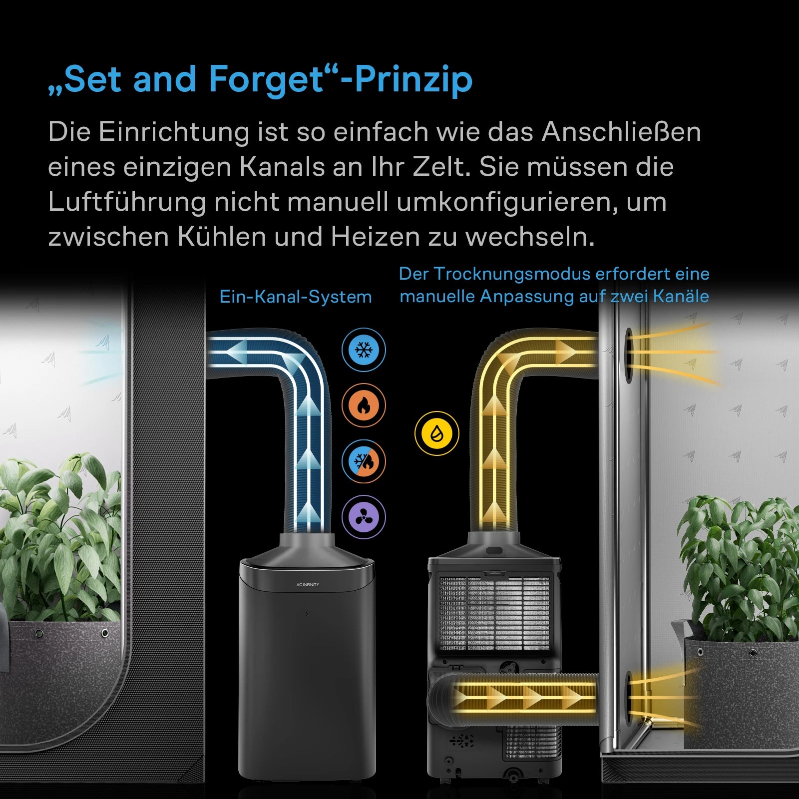 Das Diagramm mit zwei tragbaren Klimageräten mit Luftkanälen – eines mit Einzelschlauch und eines mit Doppelschlauch – zeigt die Luftströmungsrichtungen für den Kühl- und Heizbetrieb in einem für den Indoor-Anbau konzipierten Zelt. Das abgebildete Modell, das intelligente Klimagerät AC INFINITY TERRAFORM 9 mit 2.600 Watt, 9.000 BTU sowie 5-in-1-Klimasteuerung und KI-Steuerung, veranschaulicht eine effektive Klimaregelung; darüber befindet sich eine deutschsprachige Anleitung.