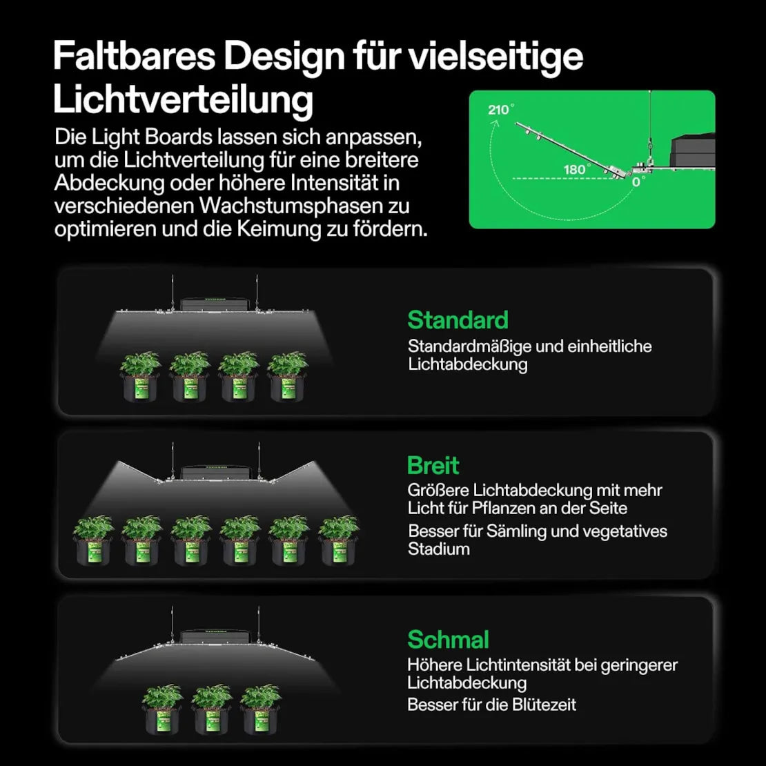 Die Infografik zeigt die klappbaren Pflanzenlampen des VIVOSUN Smartes Komplettset Pro (150 × 150 × 200 cm) mit 600-Watt-AeroLight-Wing-LED und AeroZesh-T6-Lüfter in drei Modi: Standard, Breit und Schmal. Jeder Modus verteilt das Licht unterschiedlich über die Pflanzenreihen, ergänzt durch kurze Textbeschreibungen und ein grünes Winkeldiagramm oben rechts – ideal für Ihre Growbox Pro.